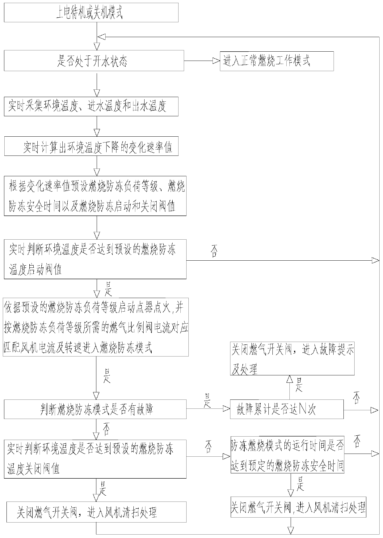 Combustion anti-freezing control method and gas water heater using same