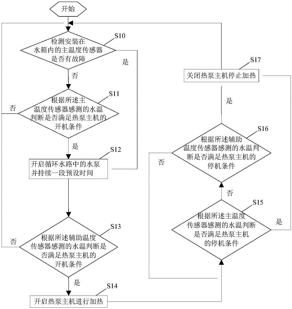 Heat pump water heater control method, control device and heat pump water heater