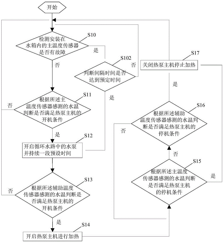 Heat pump water heater control method, control device and heat pump water heater