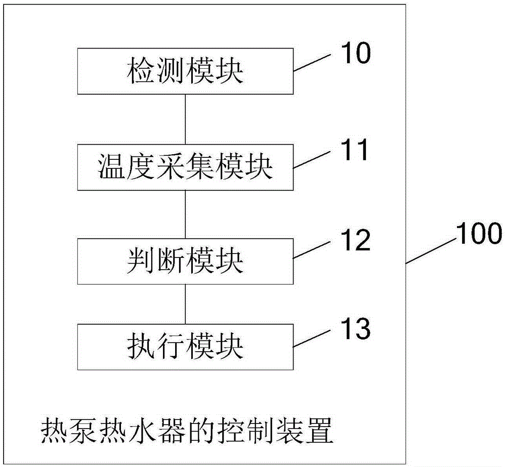 Heat pump water heater control method, control device and heat pump water heater