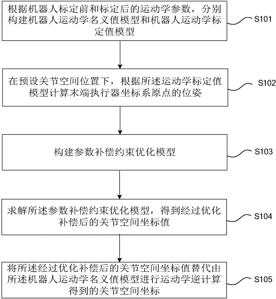 Robot kinematic parameter error optimized compensation method and device