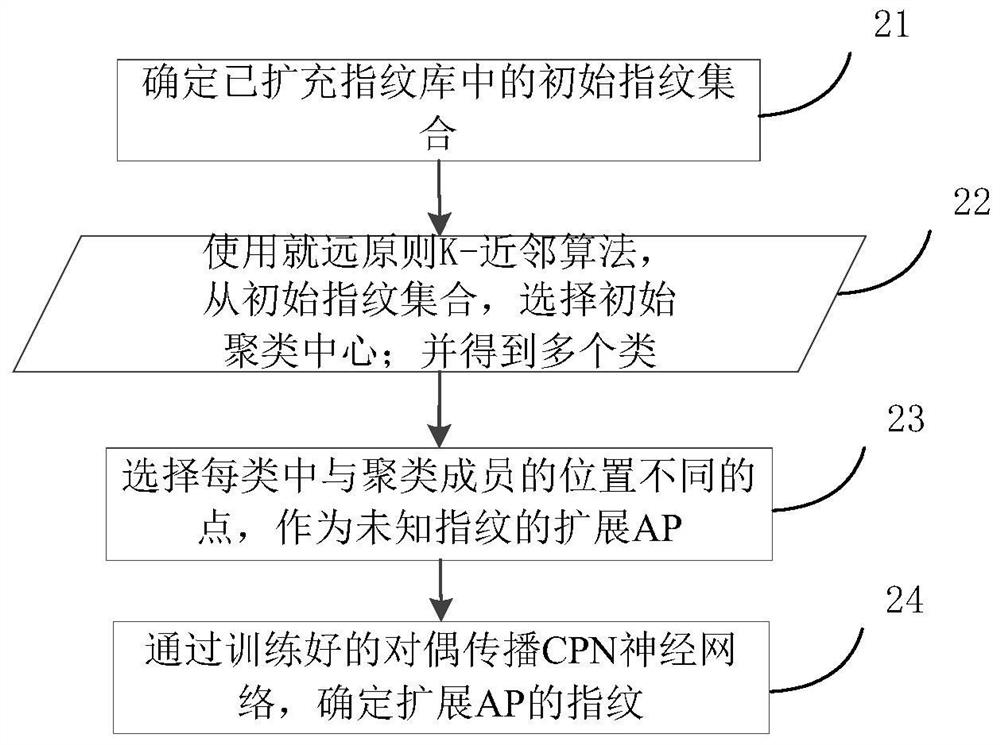 A kind of positioning method and device of fingerprint space interpolation method based on neural network