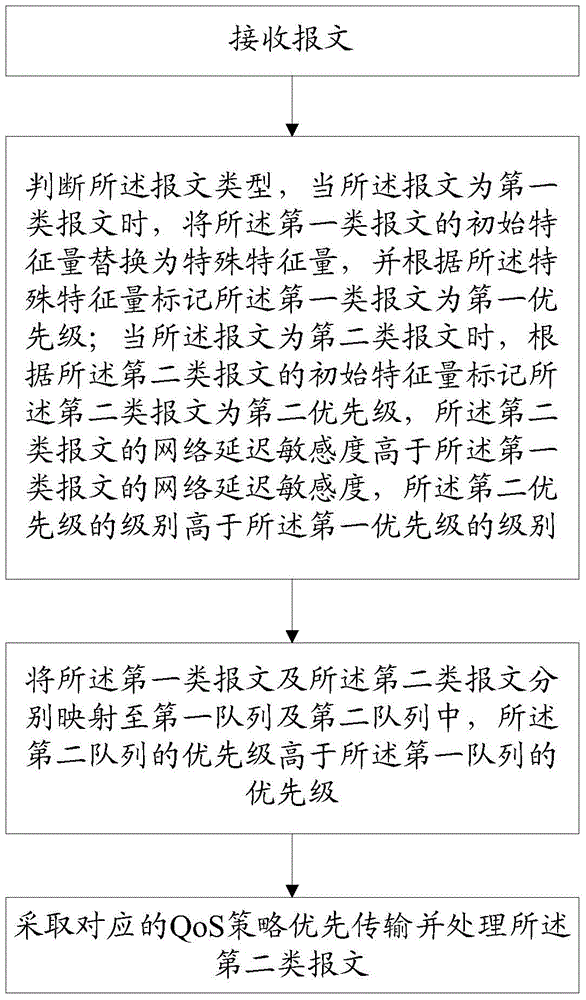 Method and device for differentiating QoS strategies of different messages