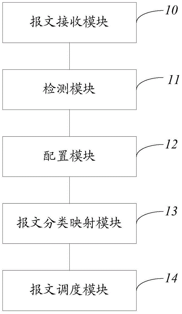 Method and device for differentiating QoS strategies of different messages