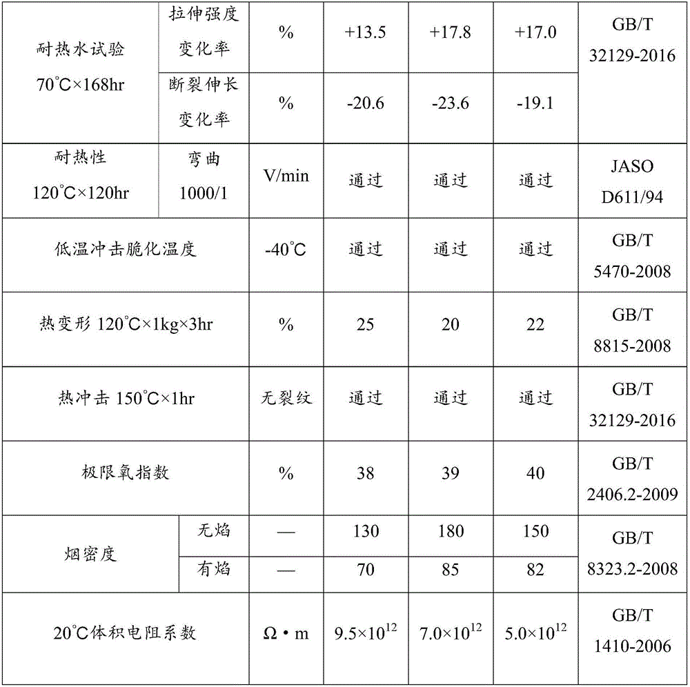 Polyolefin communication cable material used in rail transportation, and preparation method thereof