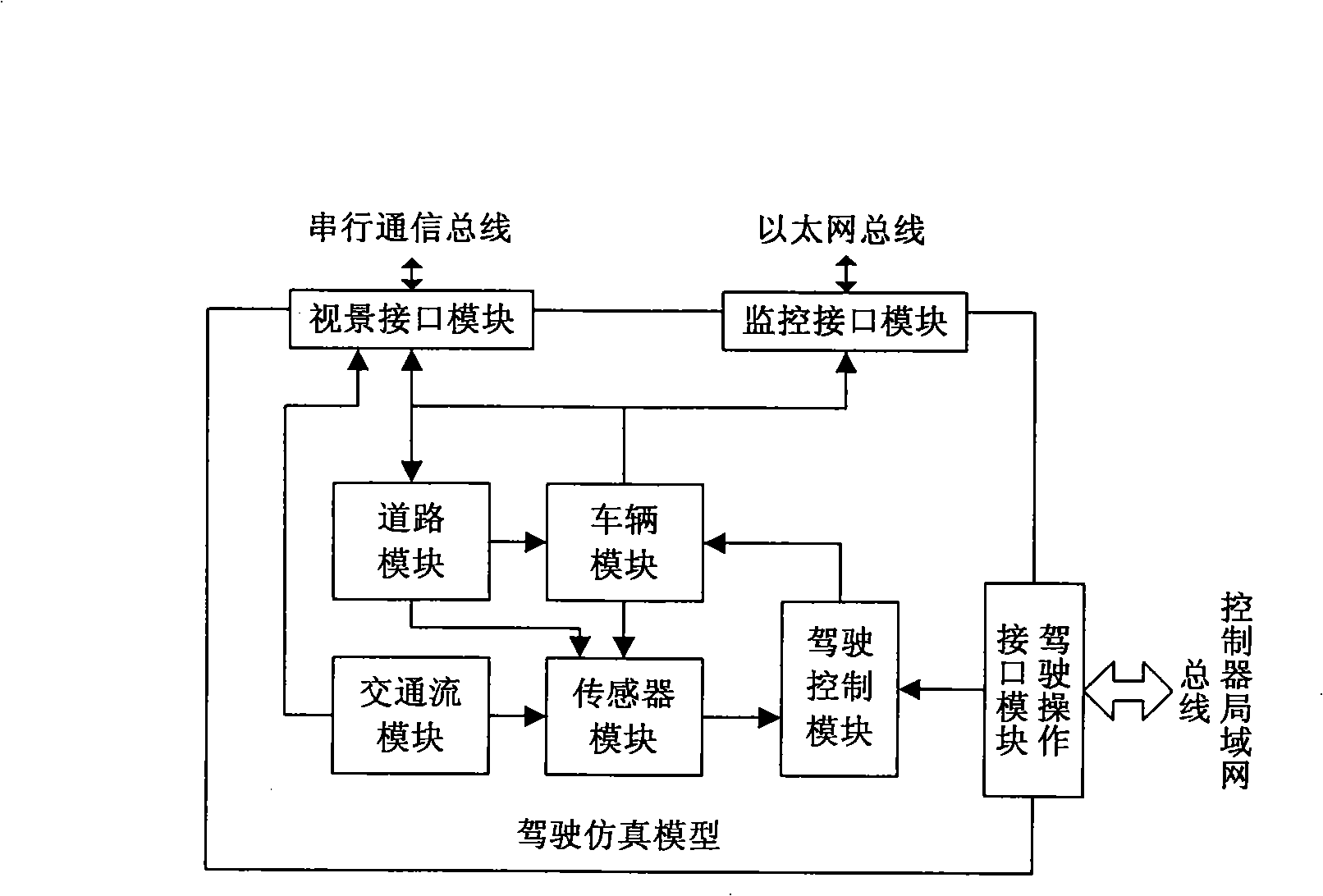 Method for simulating development type automobilism based on rapid control archetype