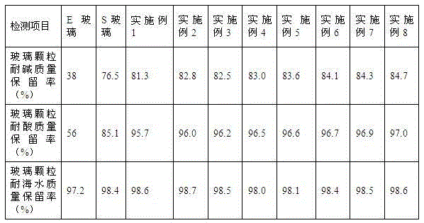 Chemical corrosion-resistance, high-strength and high-modulus glass fiber composition