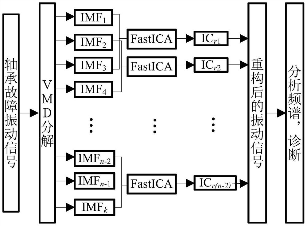 Fault Diagnosis Method of Rolling Bearing Combining VMD and Fastica