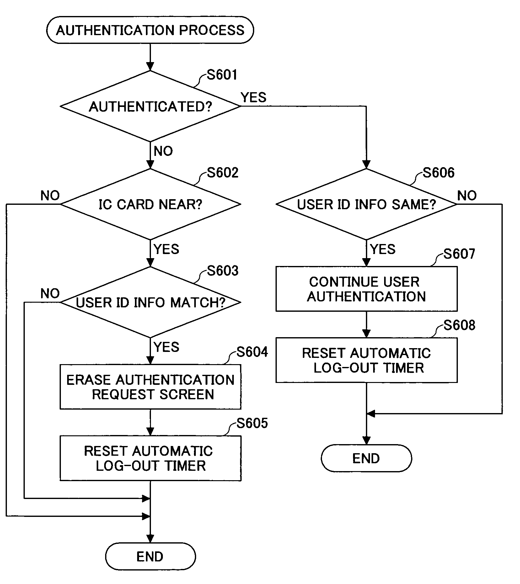 Authentication method and unit, and electronic apparatus having authentication unit