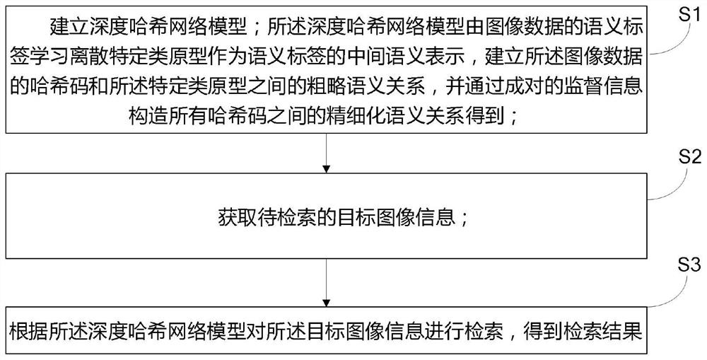 Image Retrieval Method and Device Based on Specific Class Prototype in Deep Hash Network