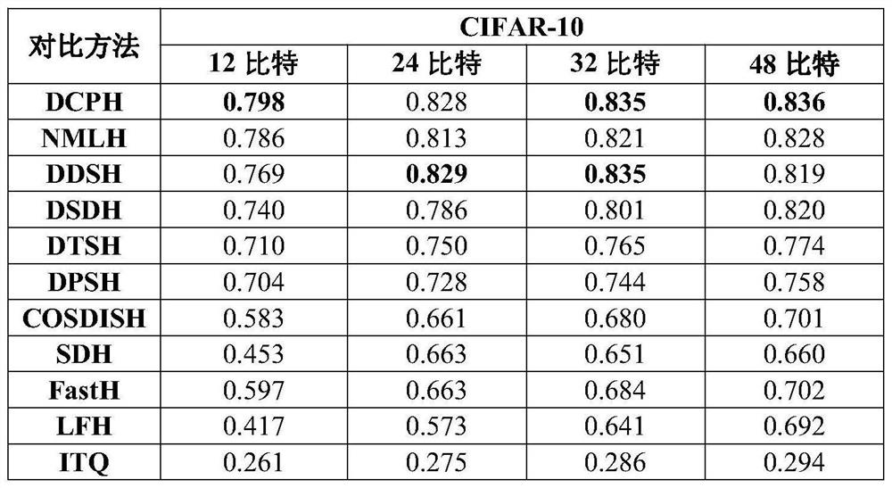 Image Retrieval Method and Device Based on Specific Class Prototype in Deep Hash Network