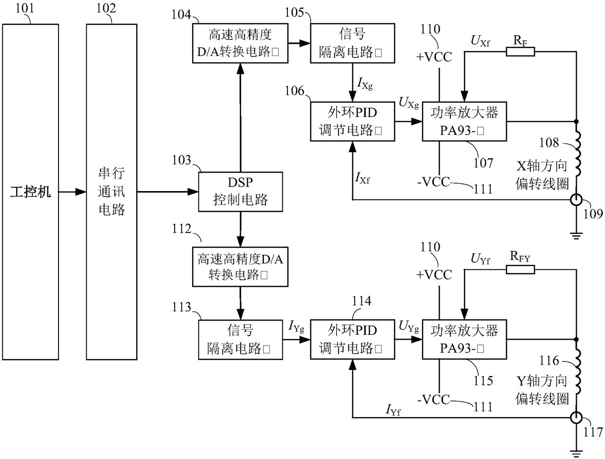 An electron beam high-precision high-frequency deflection scanning device