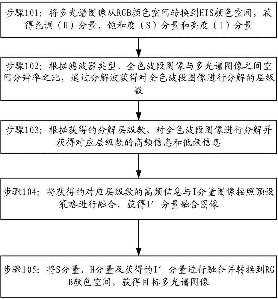 Processing method and system for image fusion