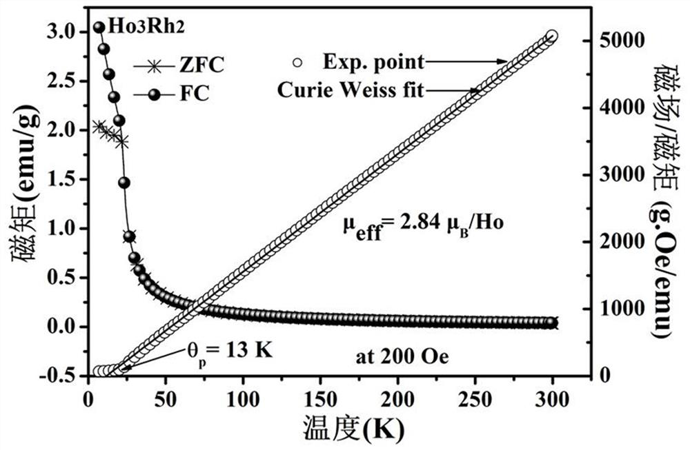 Single-phase rhodium-based alloy magnetic refrigeration material as well as preparation method and application thereof