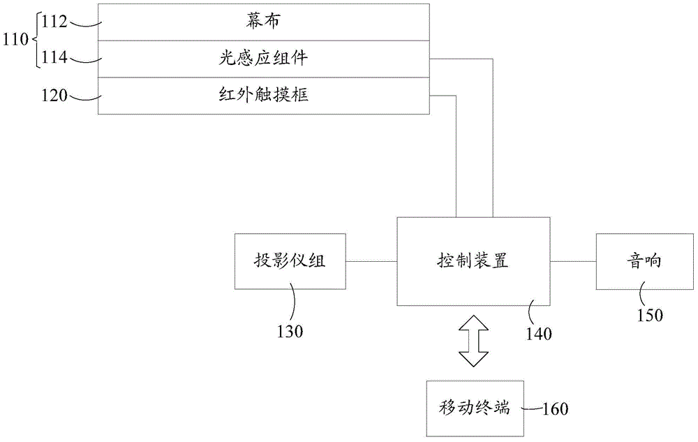 Touch screen projection display device