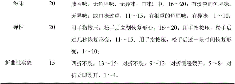 Preparation method for minced fish product smell removal thickener