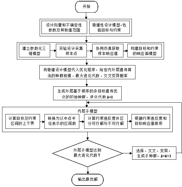 High-speed press sliding block dimension robust design method based on interval