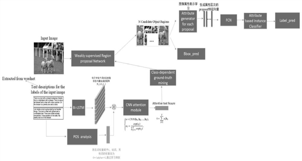 Weak supervision target detection method based on image attribute learning