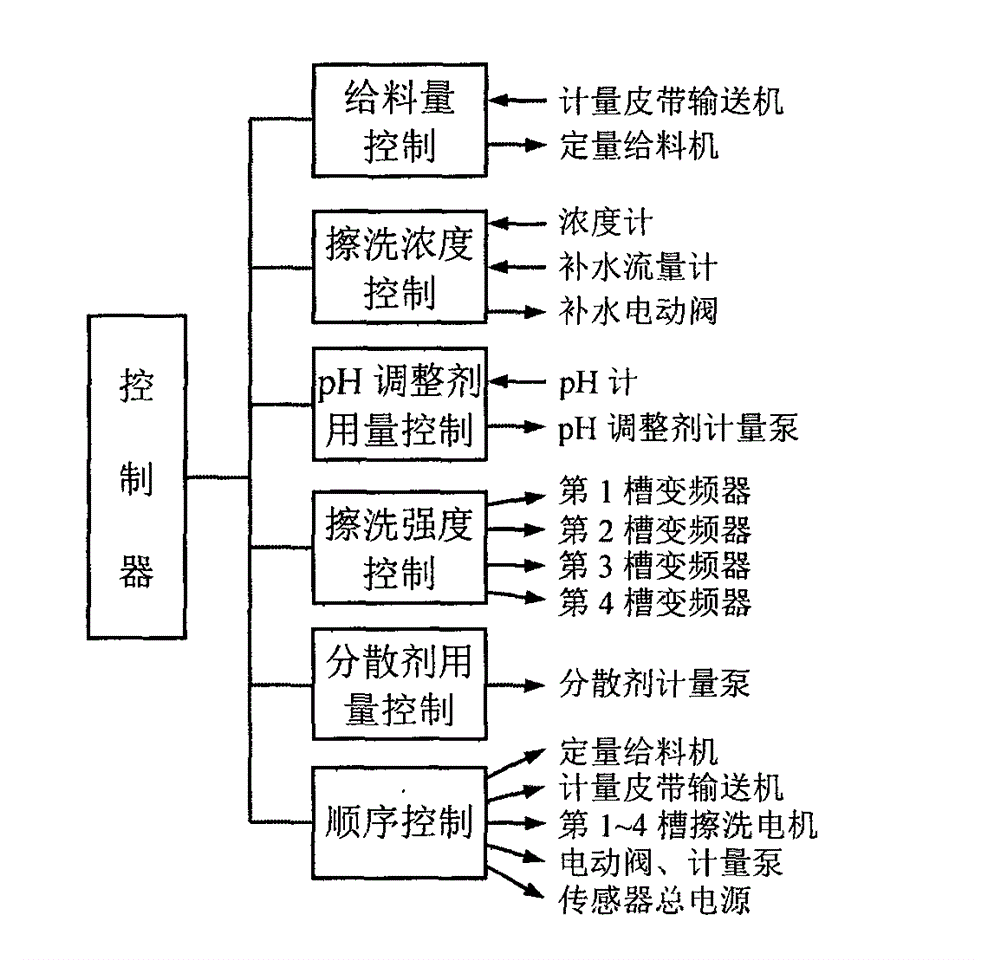 Control method of diatomite ore scrubbing process