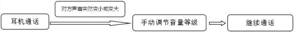 Automatic volume adjusting method and device