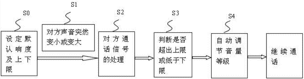 Automatic volume adjusting method and device