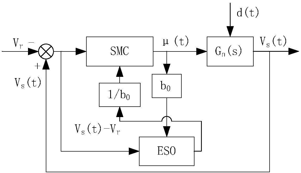 DC buck converter system control method based on extended state observer and sliding mode control technology