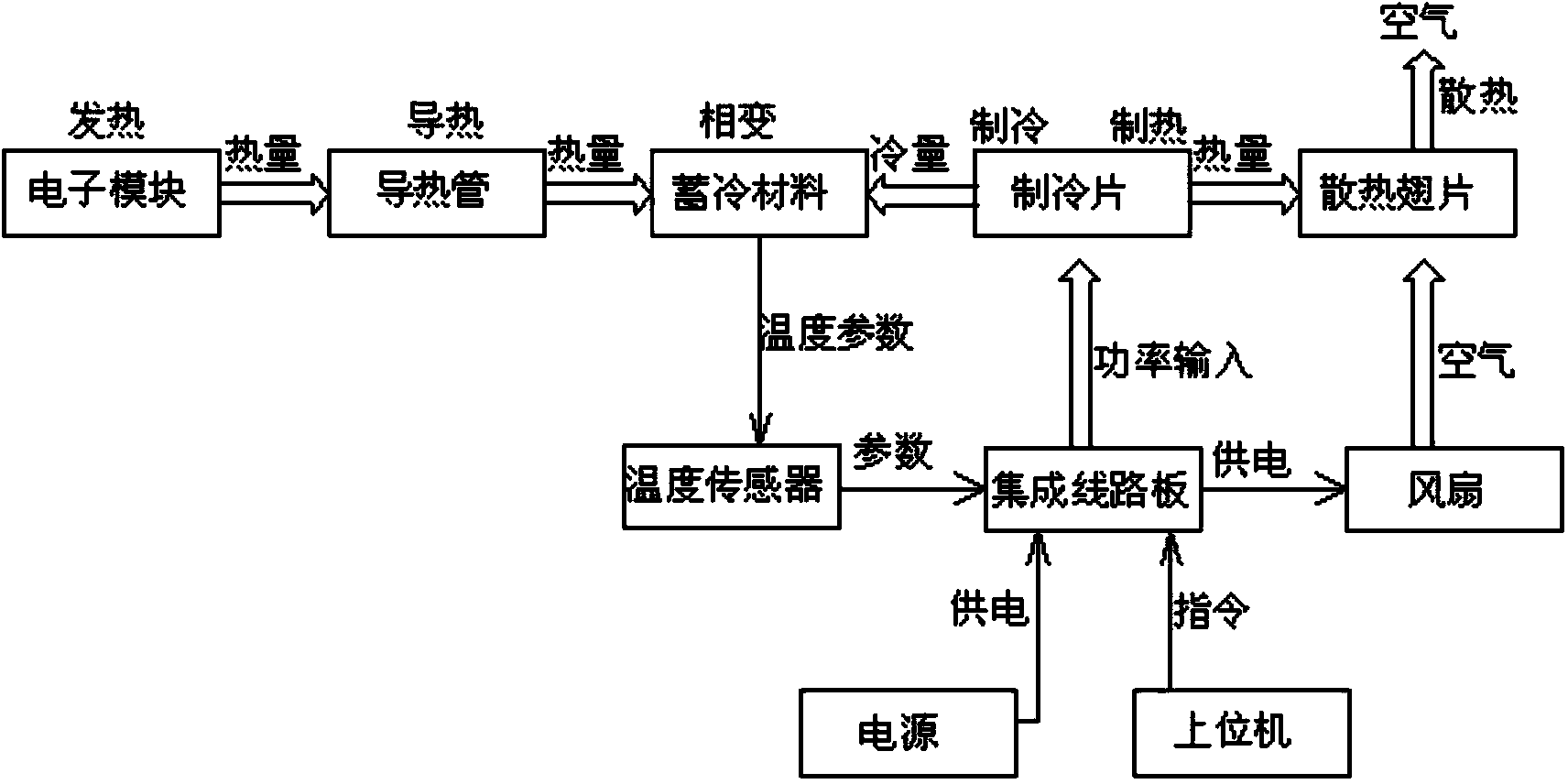 Airborne electronic module cooling device with cold accumulation function and operating method