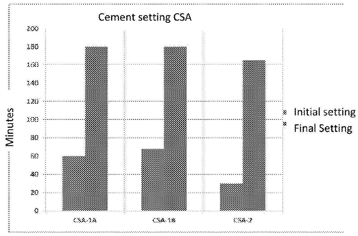 Cement formulation based on aluminium sulphate with a specific proportion of ye'elimite systems