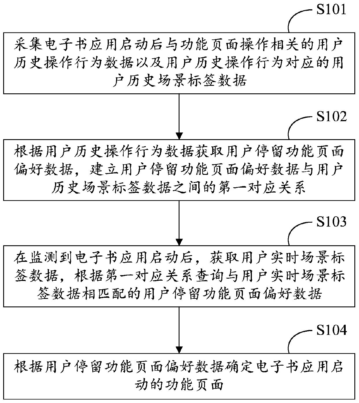 Method and device for determining function page started by electronic book application and storage medium