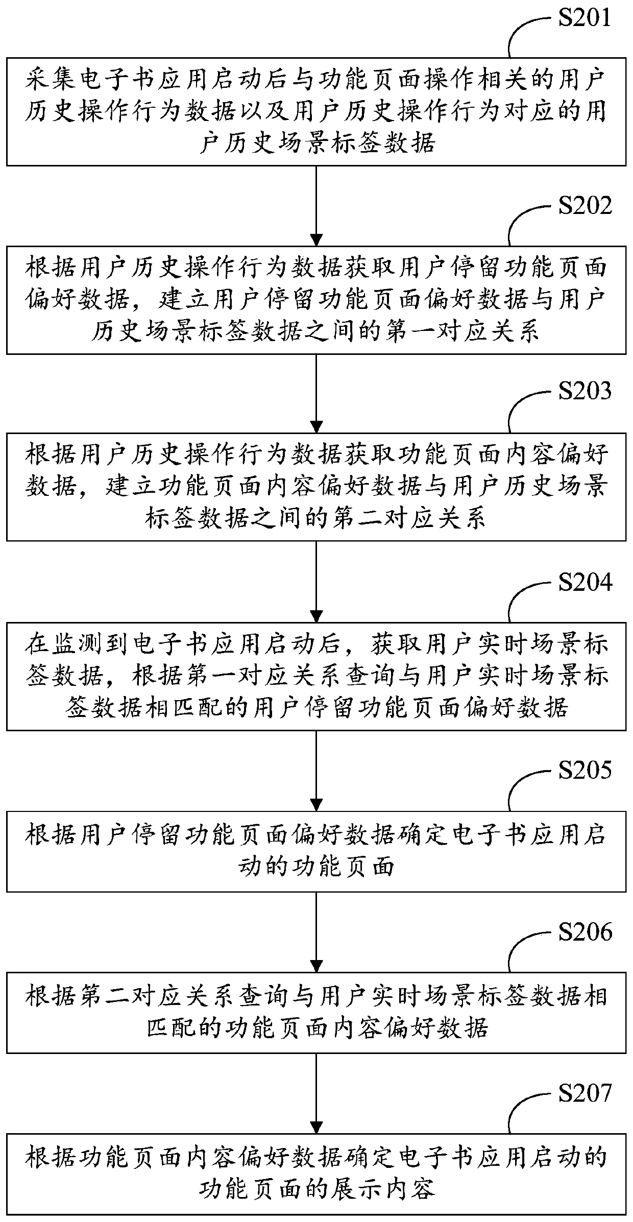 Method and device for determining function page started by electronic book application and storage medium