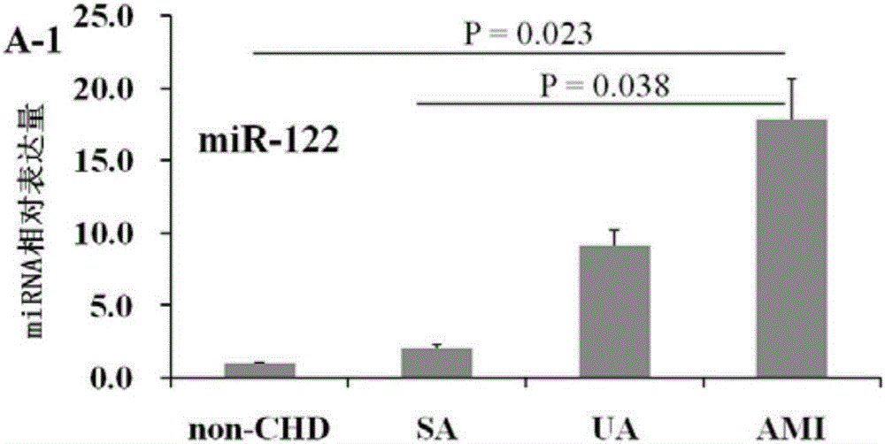 Circulating miRNAs and their applications for early diagnosis of acute coronary syndrome