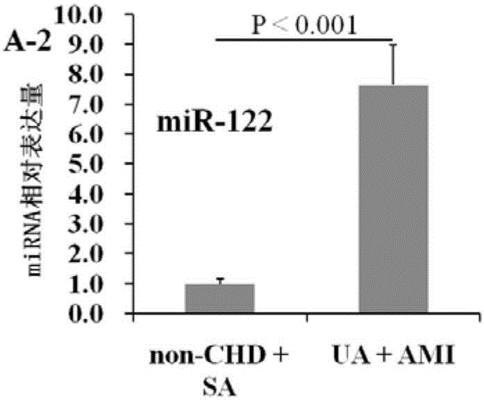 Circulating miRNAs and their applications for early diagnosis of acute coronary syndrome