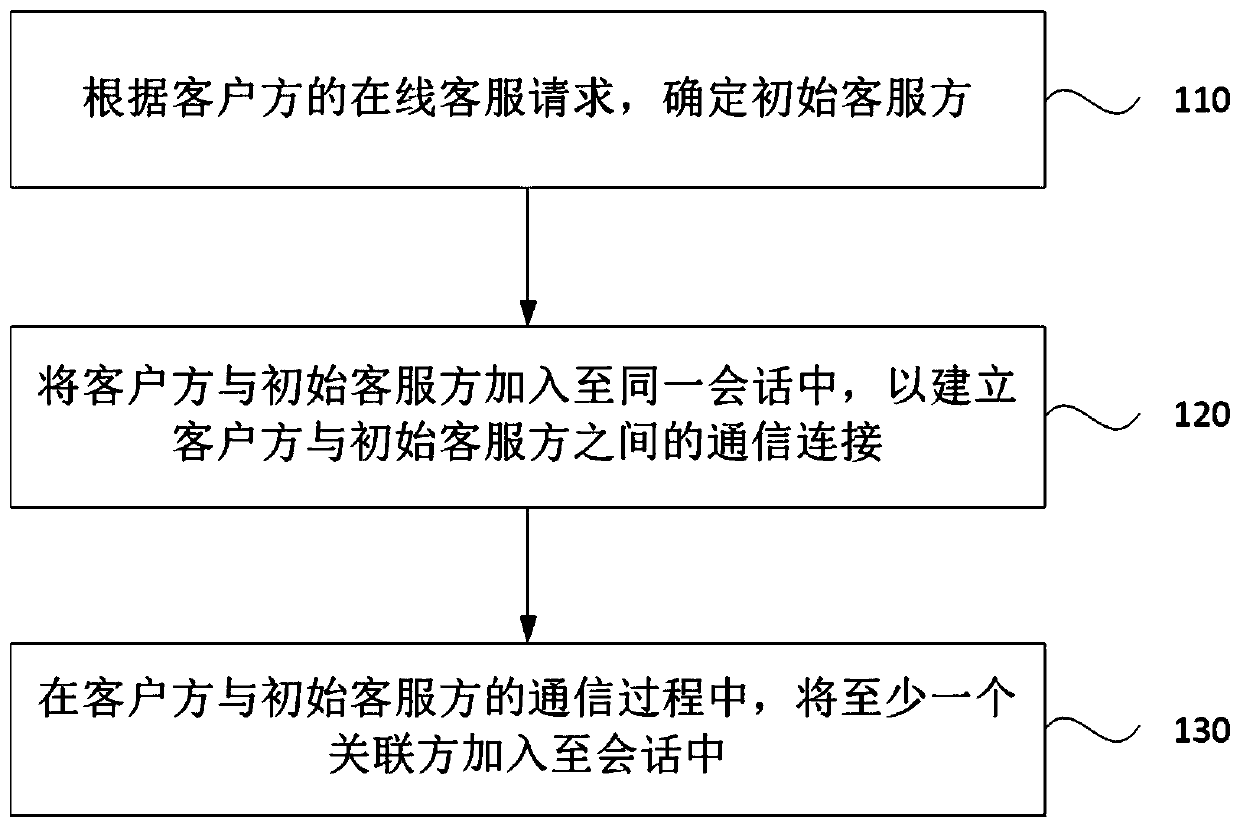 Client service providing method and device, equipment and storage medium