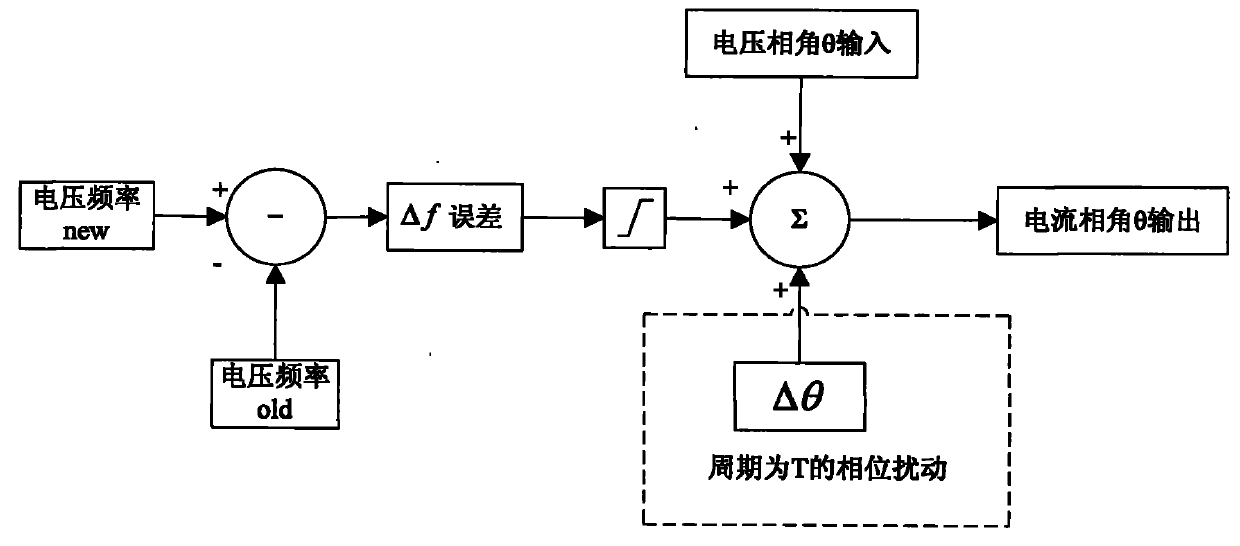 Three-phase photovoltaic inverter anti-islanding method based on phase angle deviation positive feedback