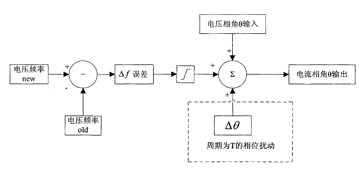 Three-phase photovoltaic inverter anti-islanding method based on phase angle deviation positive feedback