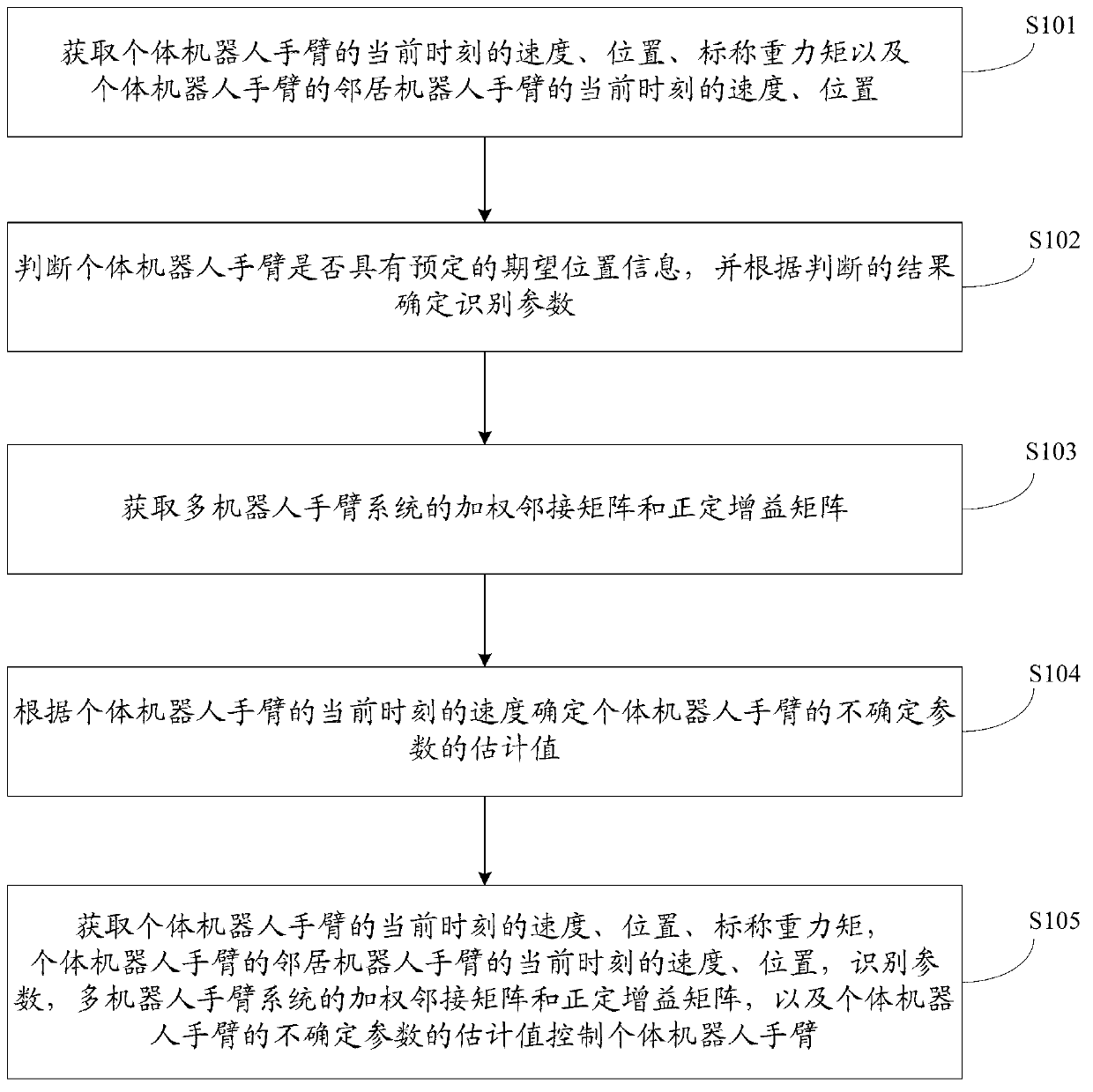 Self-adaptive coordination control method of multi-robot-arm system