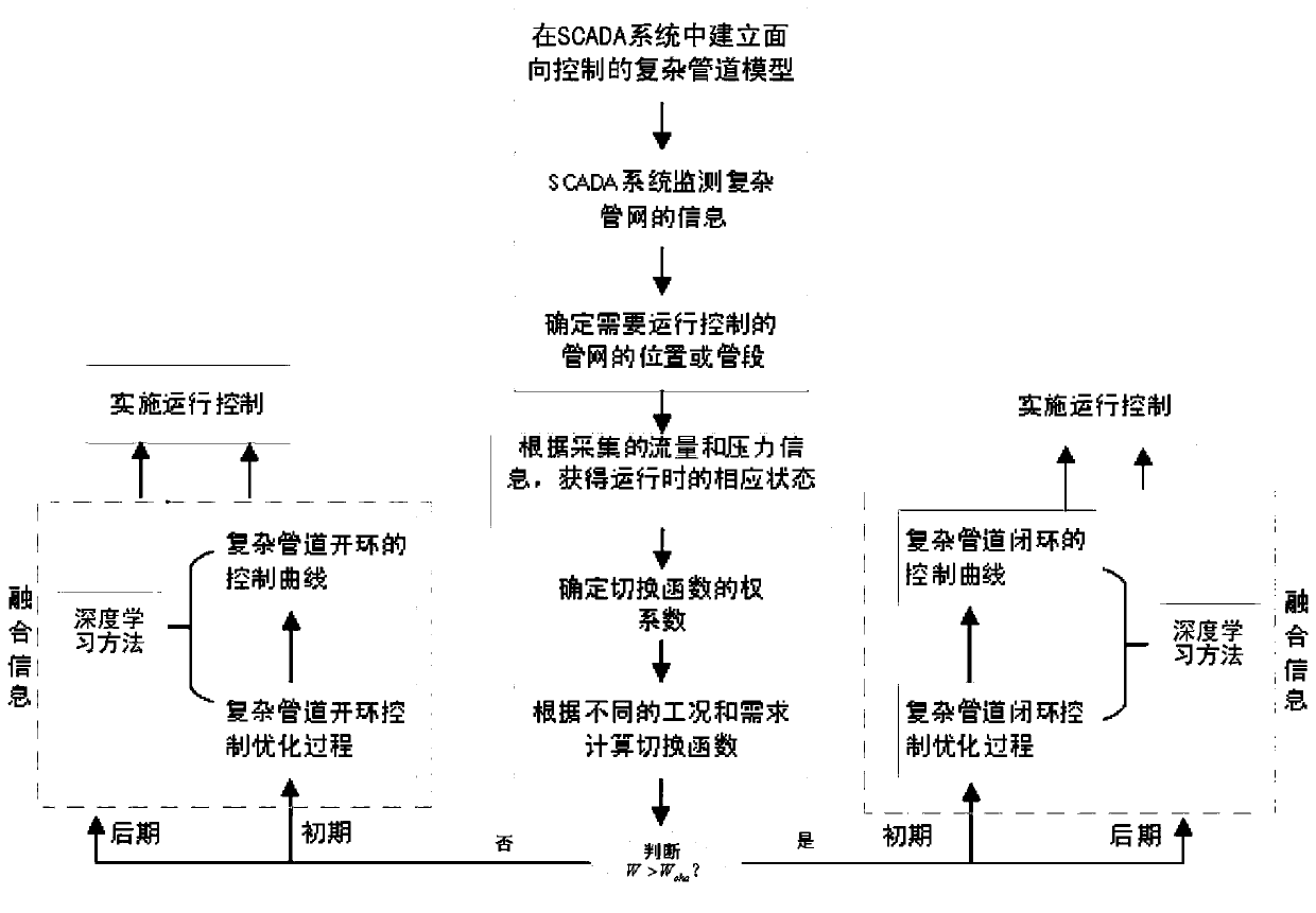 Complex pipeline operation control method based on deep learning