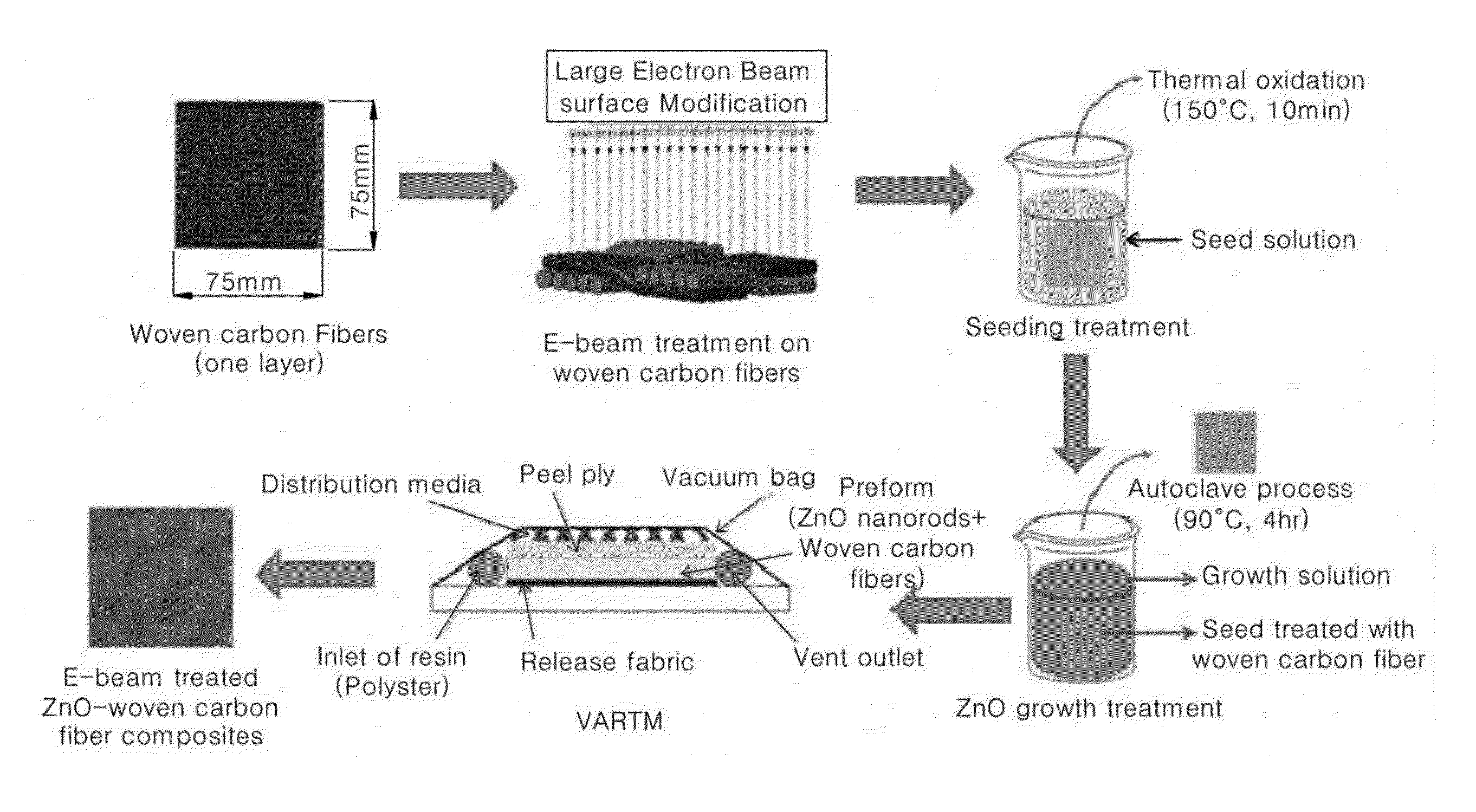 Method of manufacturing composite material having NANO structure grown on carbon fiber and composite material having NANO structure manufactured using the same