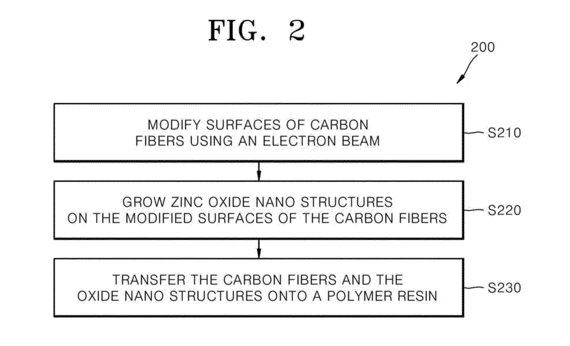 Method of manufacturing composite material having NANO structure grown on carbon fiber and composite material having NANO structure manufactured using the same