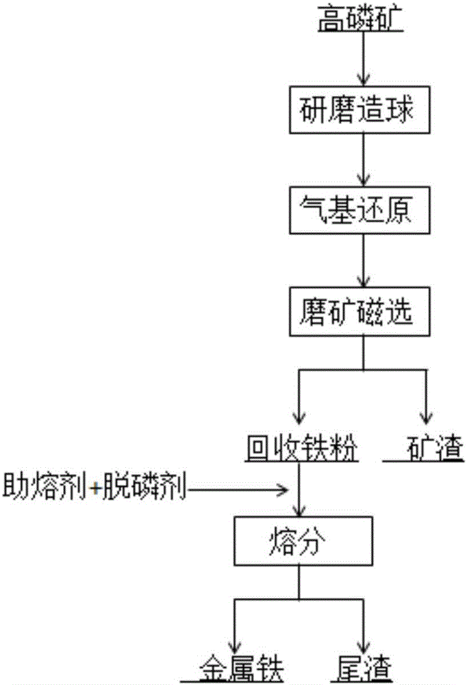 Pellet-reducing dephosphorizing method for high-phosphorus ore