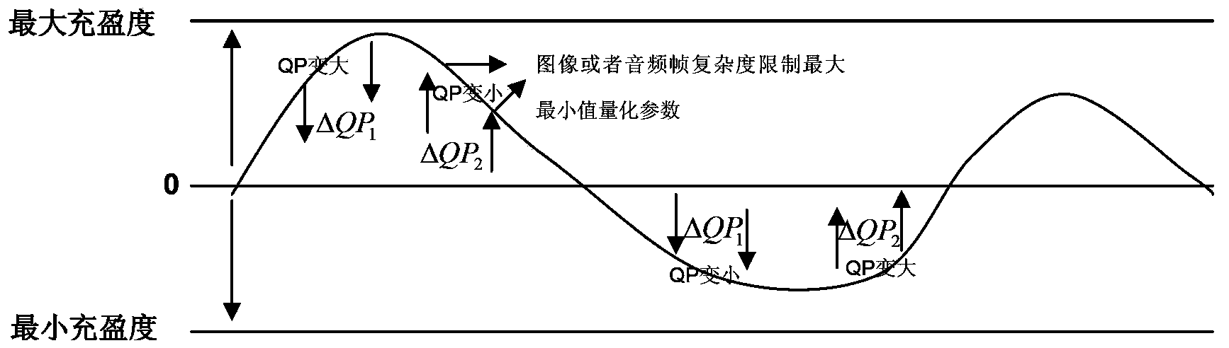 Code rate control algorithm based on fullness degree of virtual encoding buffer area