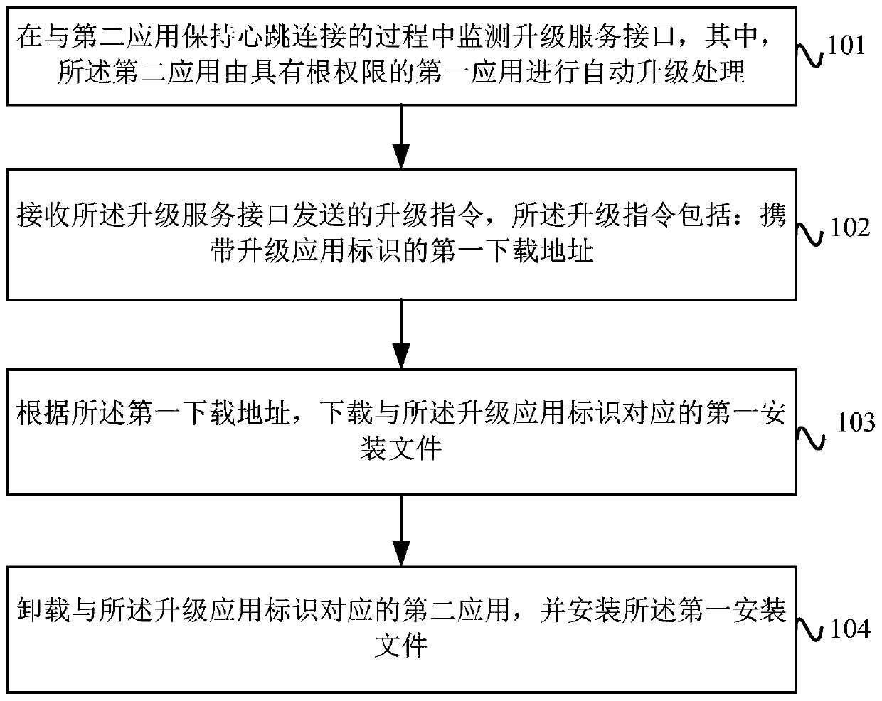 Application program automatic upgrade processing method and device