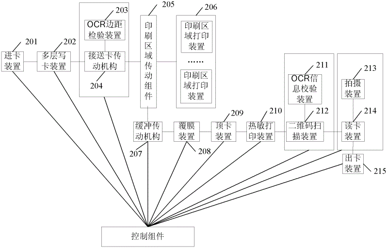 Multifunctional certificate card manufacturing equipment and method