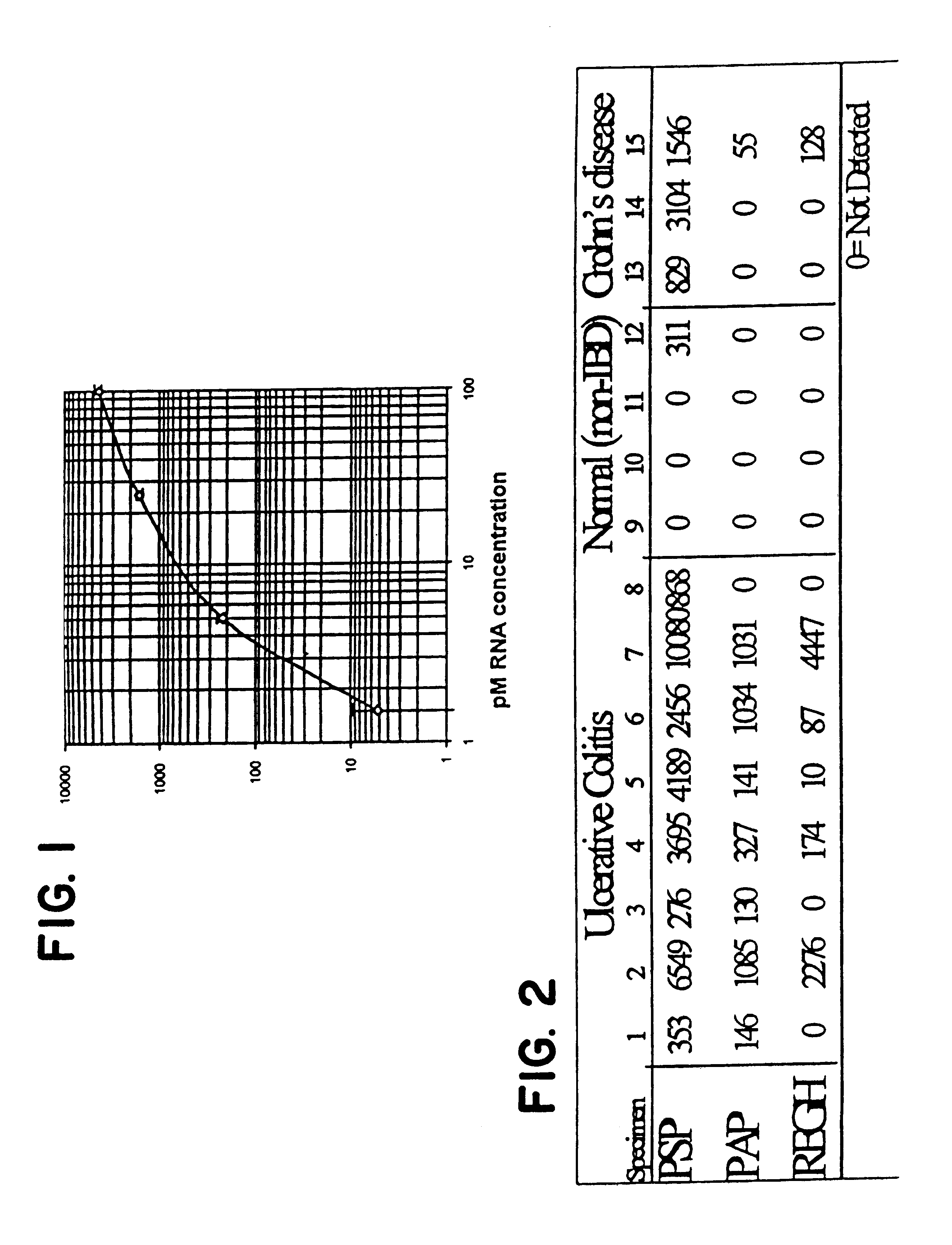 Gene markers for chronic mucosal injury