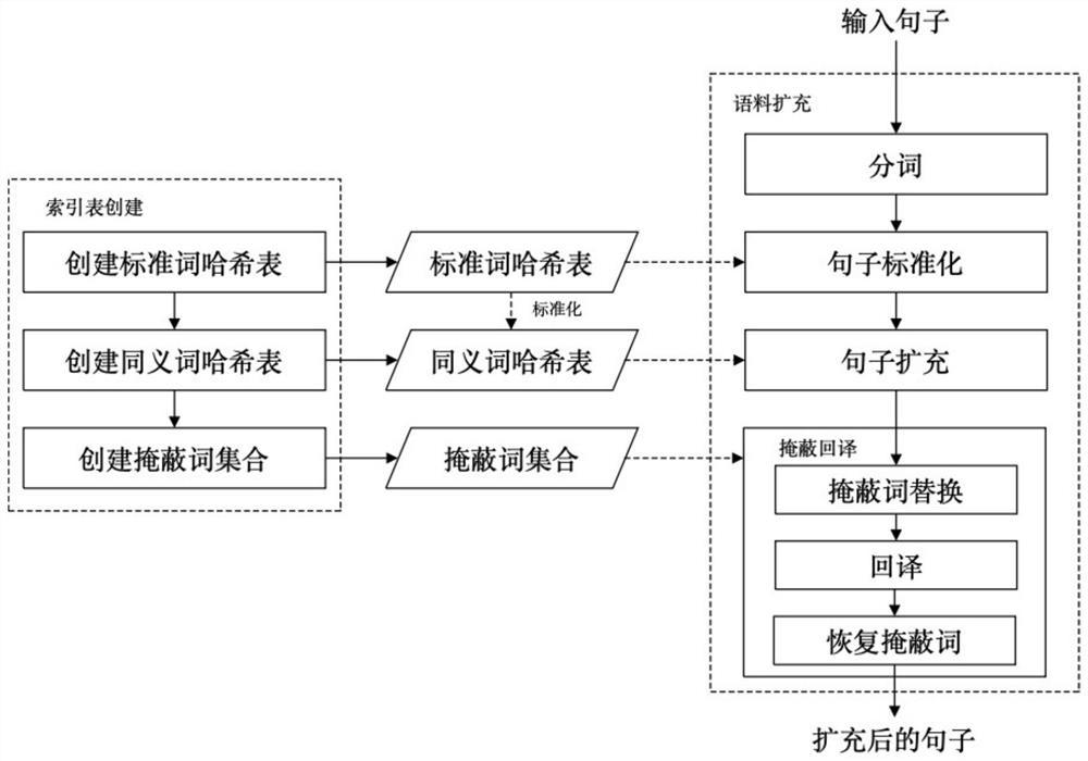 Text corpus expansion method