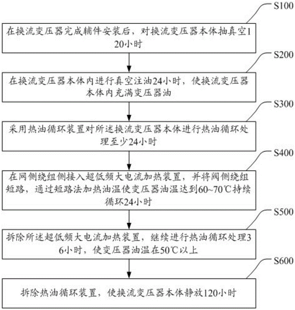 On-site Drying Treatment Method of Converter Transformer