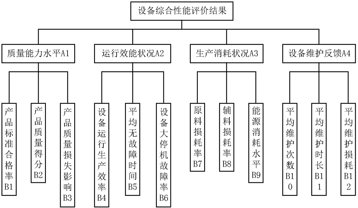 Calculation method for performance interval of production device