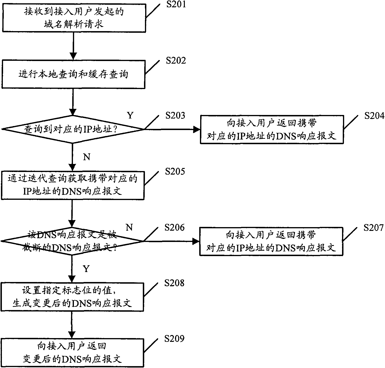 Domain name resolution method, DNS (Domain Name Server) server and system