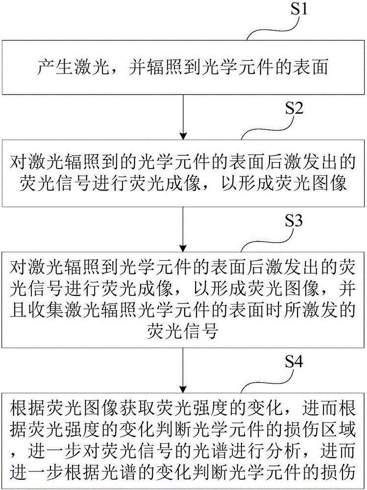 Method and apparatus for online test of laser damages of optical element