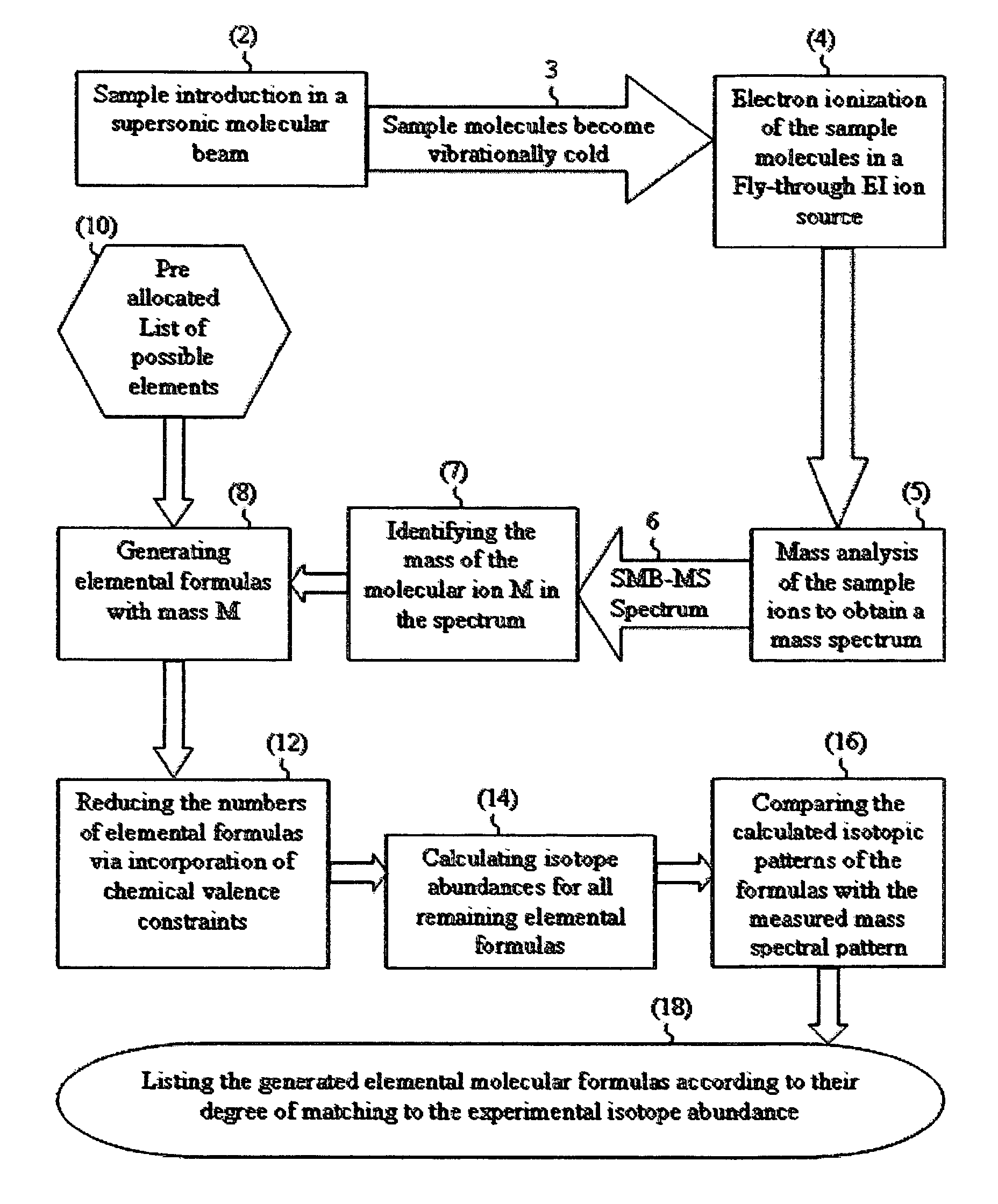 Mass spectrometric based method for sample identification